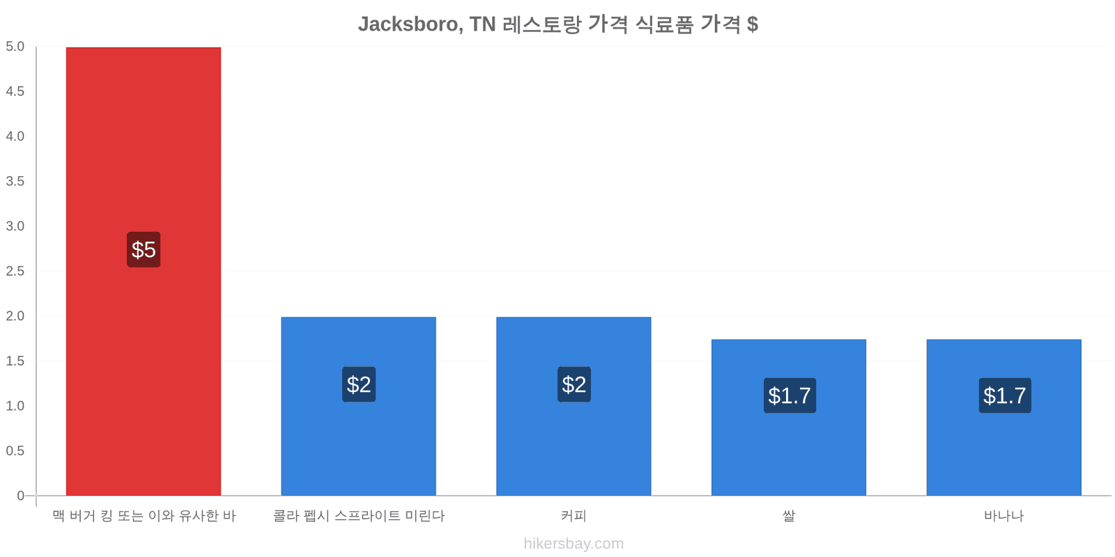 Jacksboro, TN 가격 변동 hikersbay.com