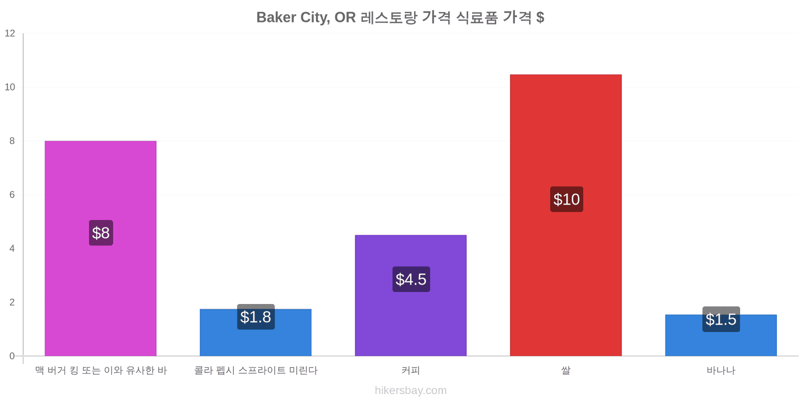 Baker City, OR 가격 변동 hikersbay.com