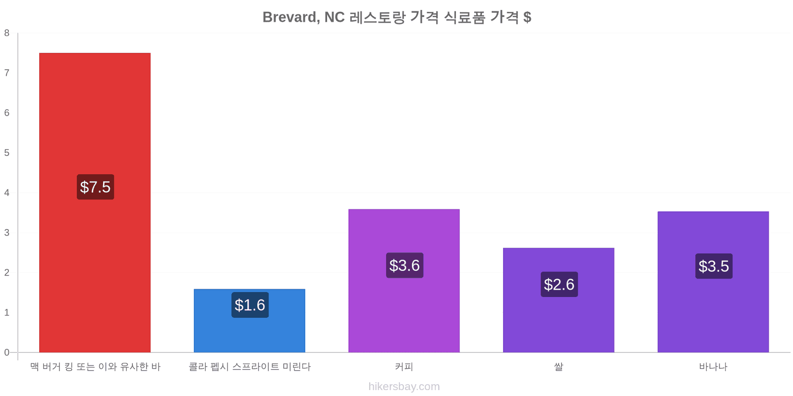 Brevard, NC 가격 변동 hikersbay.com