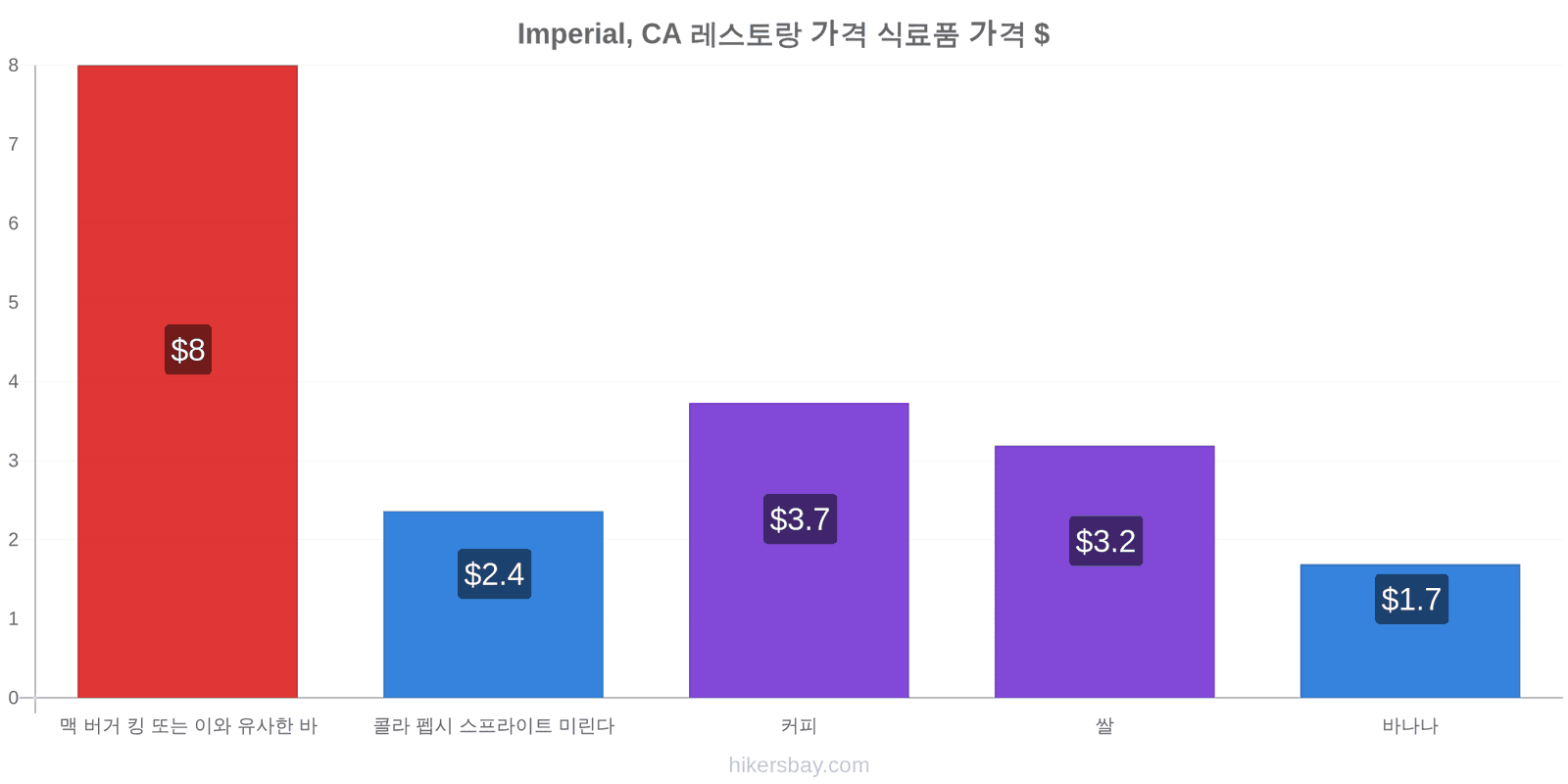 Imperial, CA 가격 변동 hikersbay.com