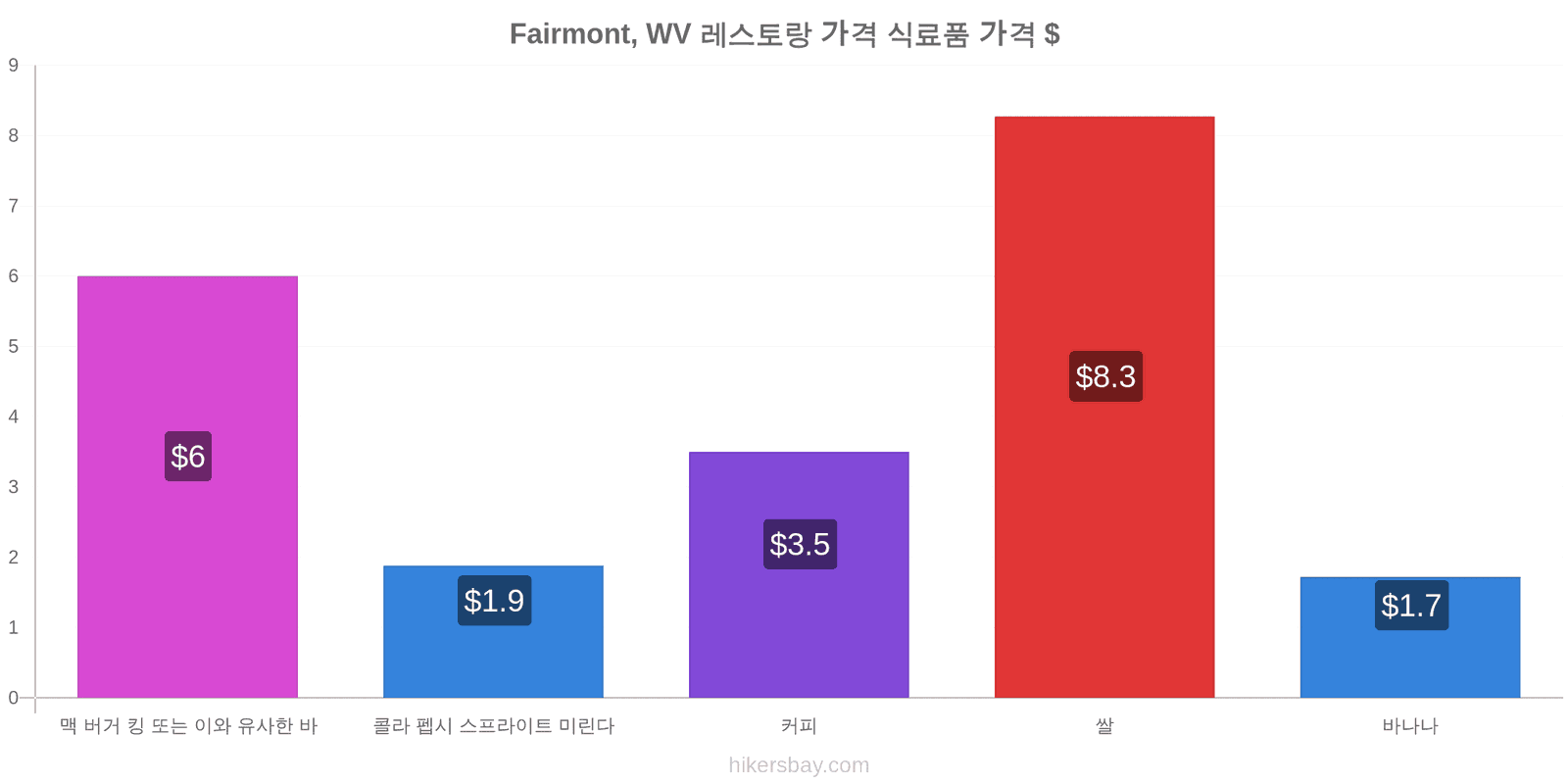 Fairmont, WV 가격 변동 hikersbay.com