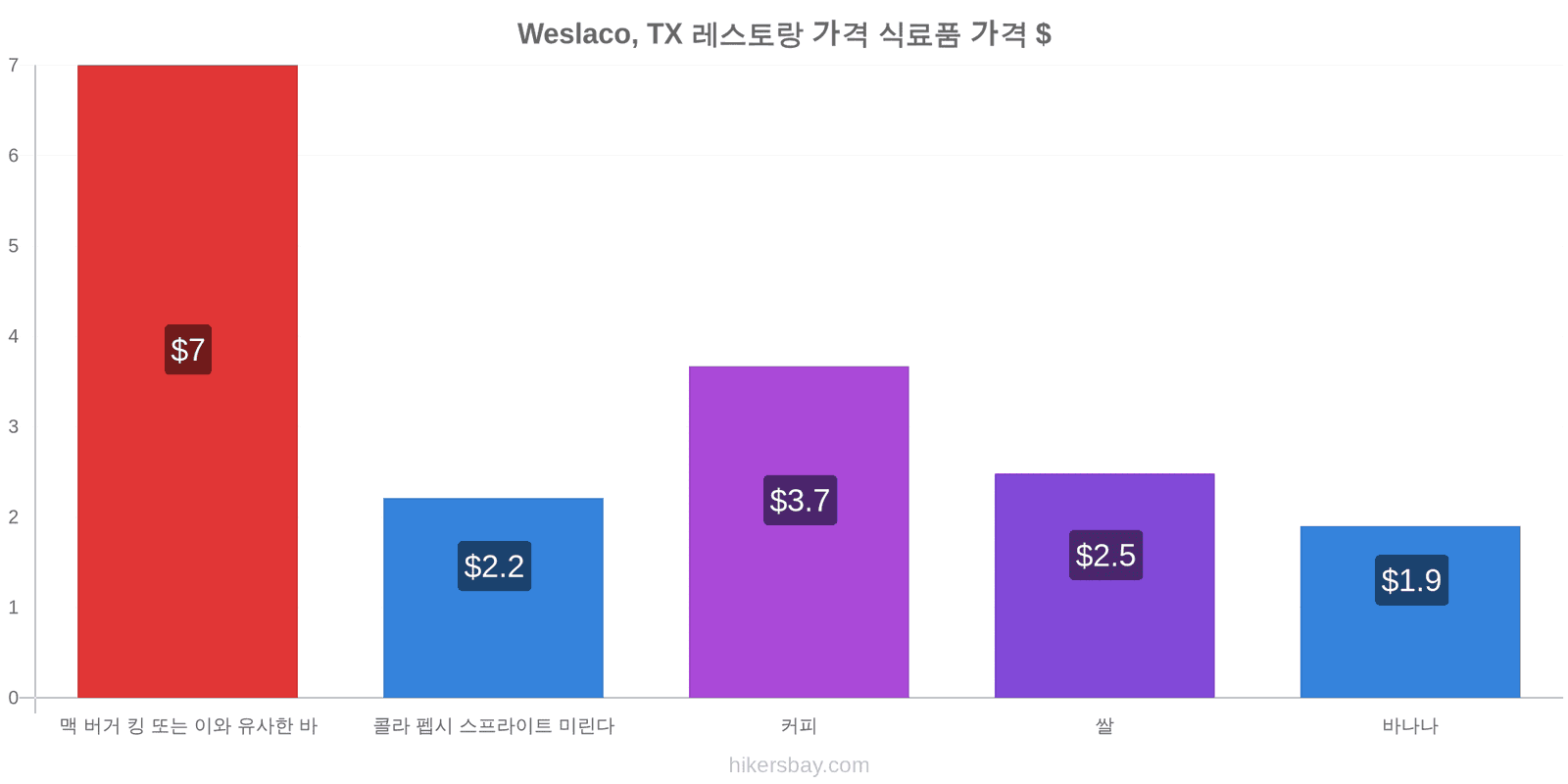 Weslaco, TX 가격 변동 hikersbay.com