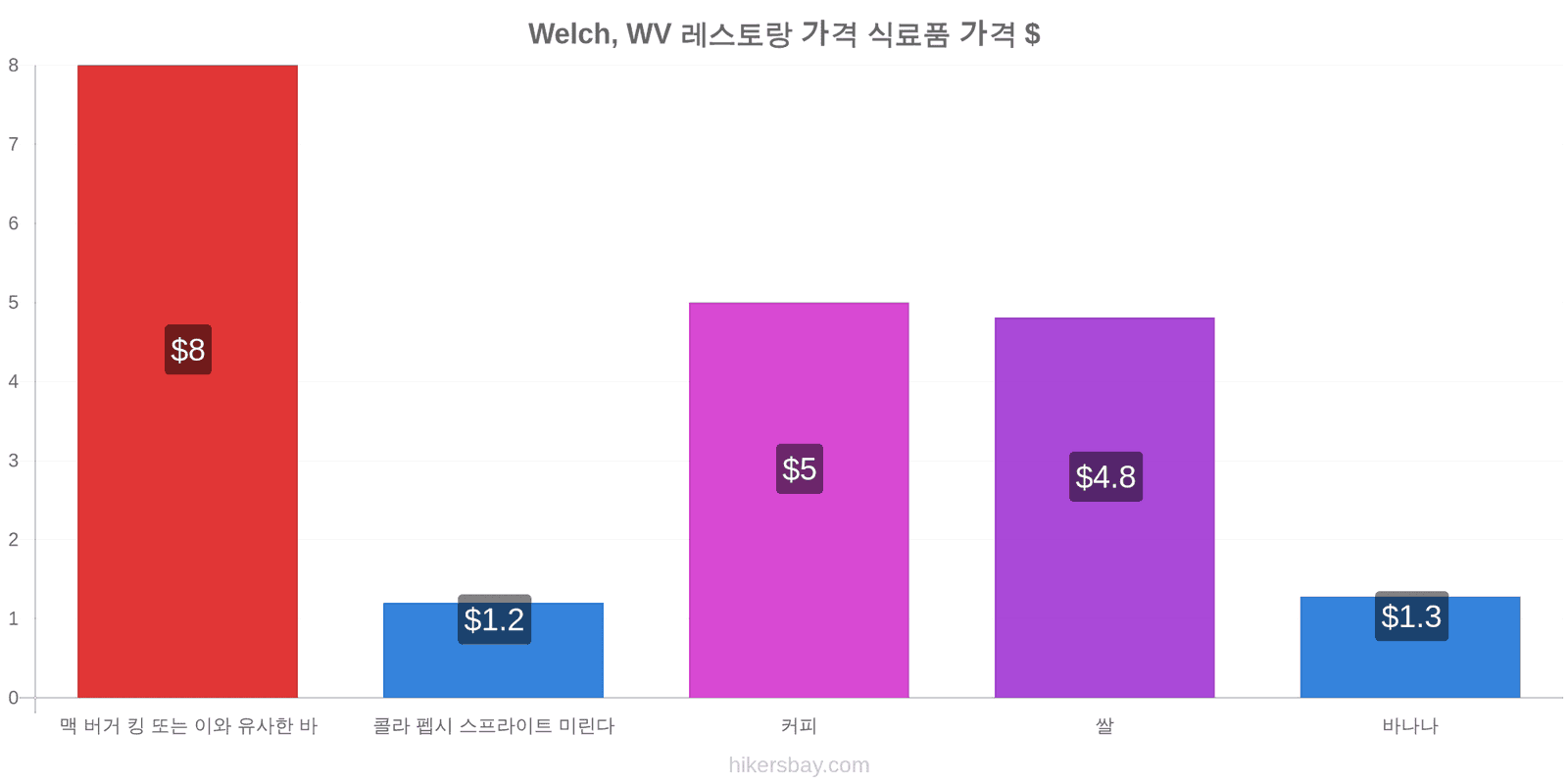 Welch, WV 가격 변동 hikersbay.com