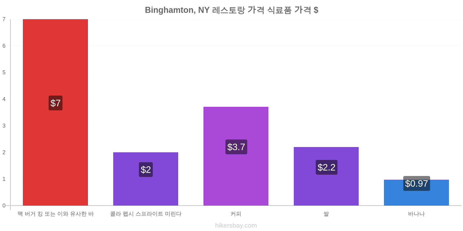 Binghamton, NY 가격 변동 hikersbay.com