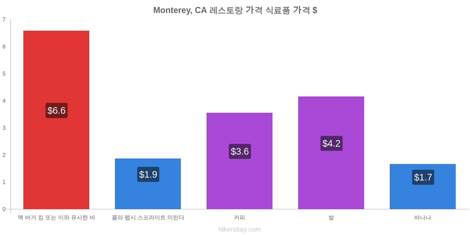 Monterey, CA 가격 변동 hikersbay.com