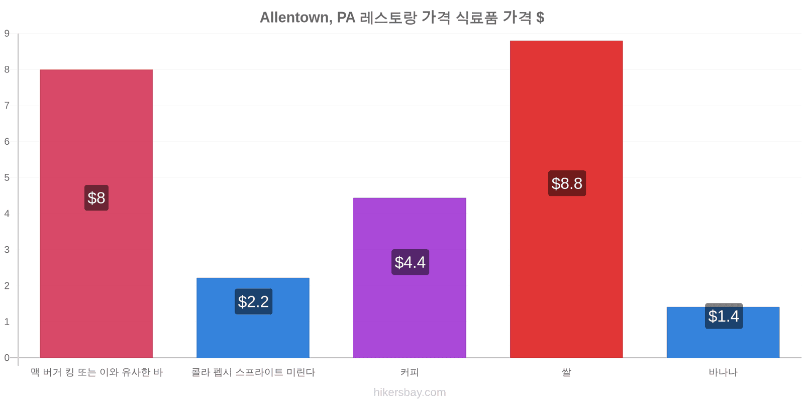 Allentown, PA 가격 변동 hikersbay.com