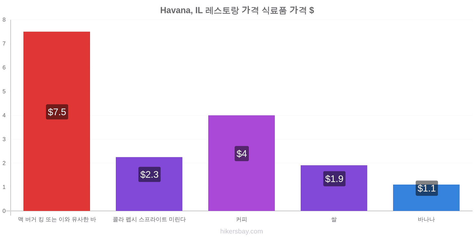 Havana, IL 가격 변동 hikersbay.com