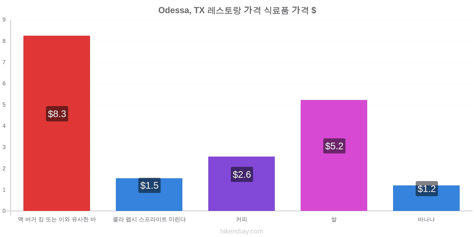 Odessa, TX 가격 변동 hikersbay.com