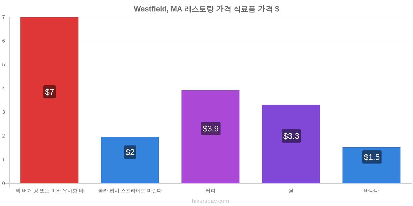 Westfield, MA 가격 변동 hikersbay.com