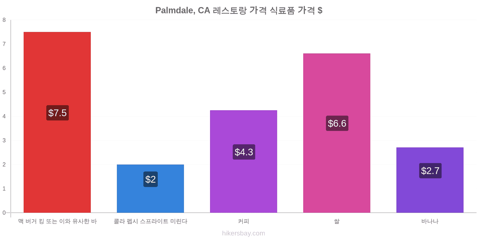 Palmdale, CA 가격 변동 hikersbay.com