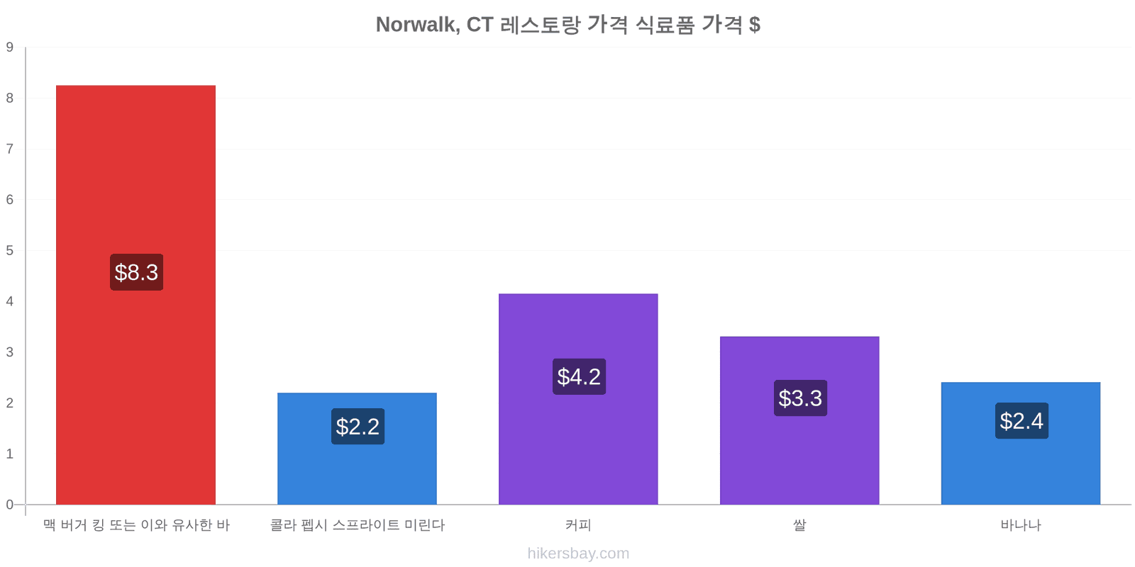 Norwalk, CT 가격 변동 hikersbay.com