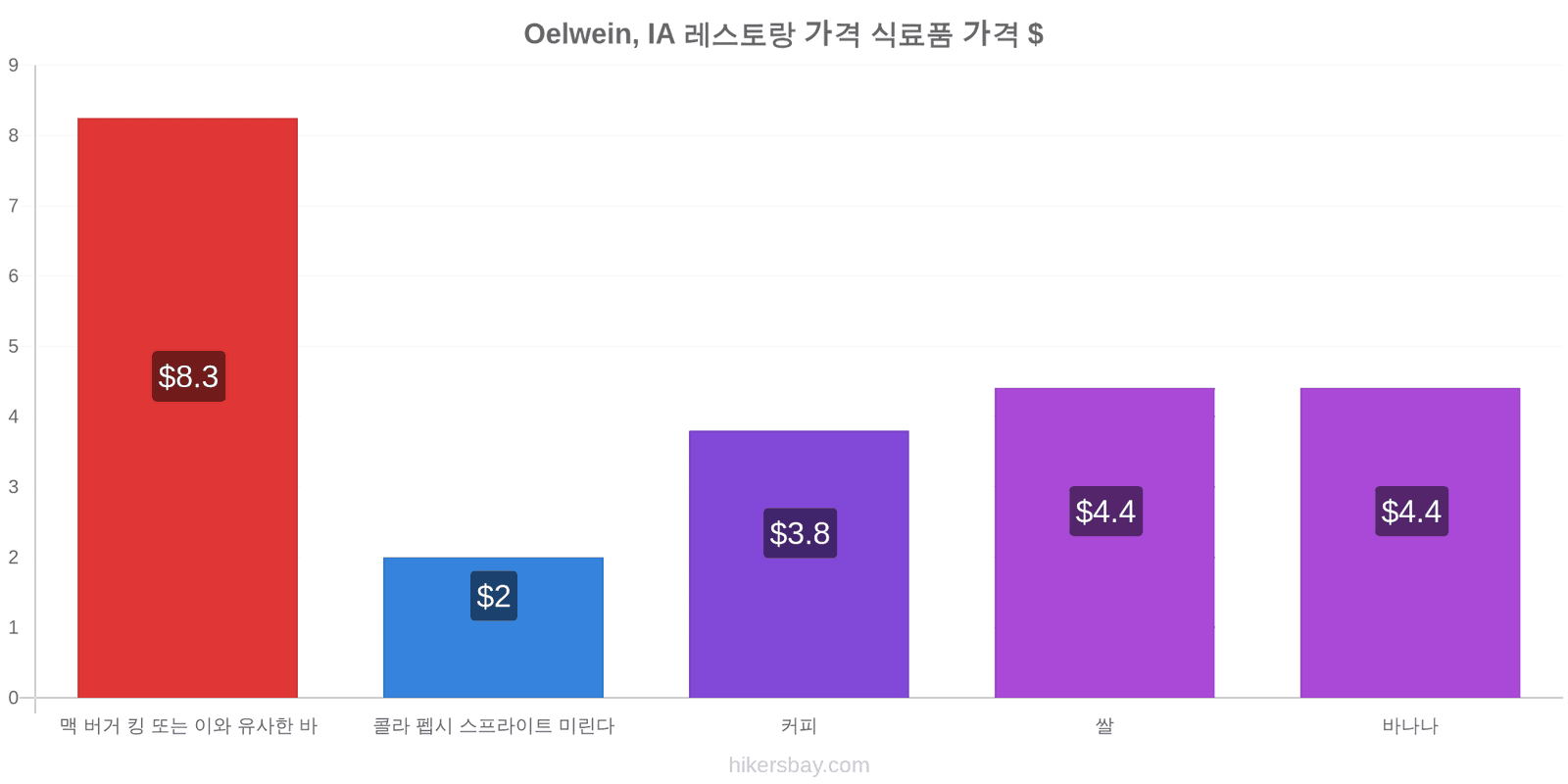 Oelwein, IA 가격 변동 hikersbay.com