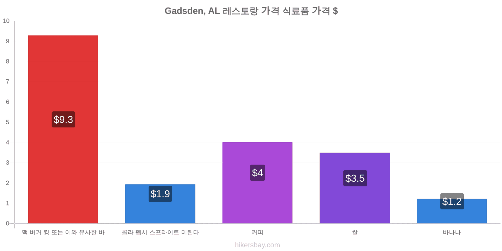 Gadsden, AL 가격 변동 hikersbay.com