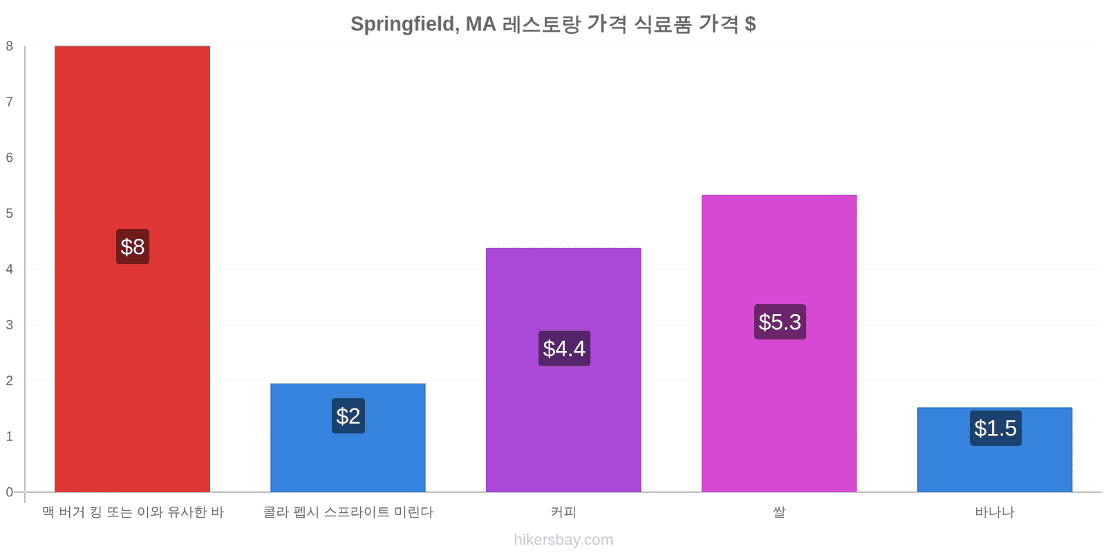 Springfield, MA 가격 변동 hikersbay.com