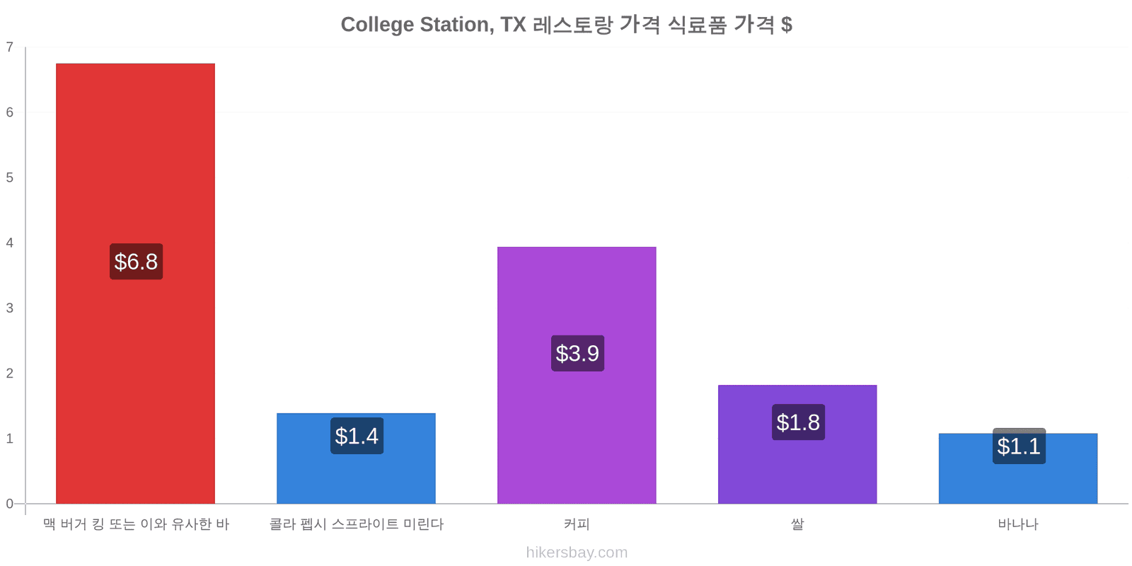 College Station, TX 가격 변동 hikersbay.com