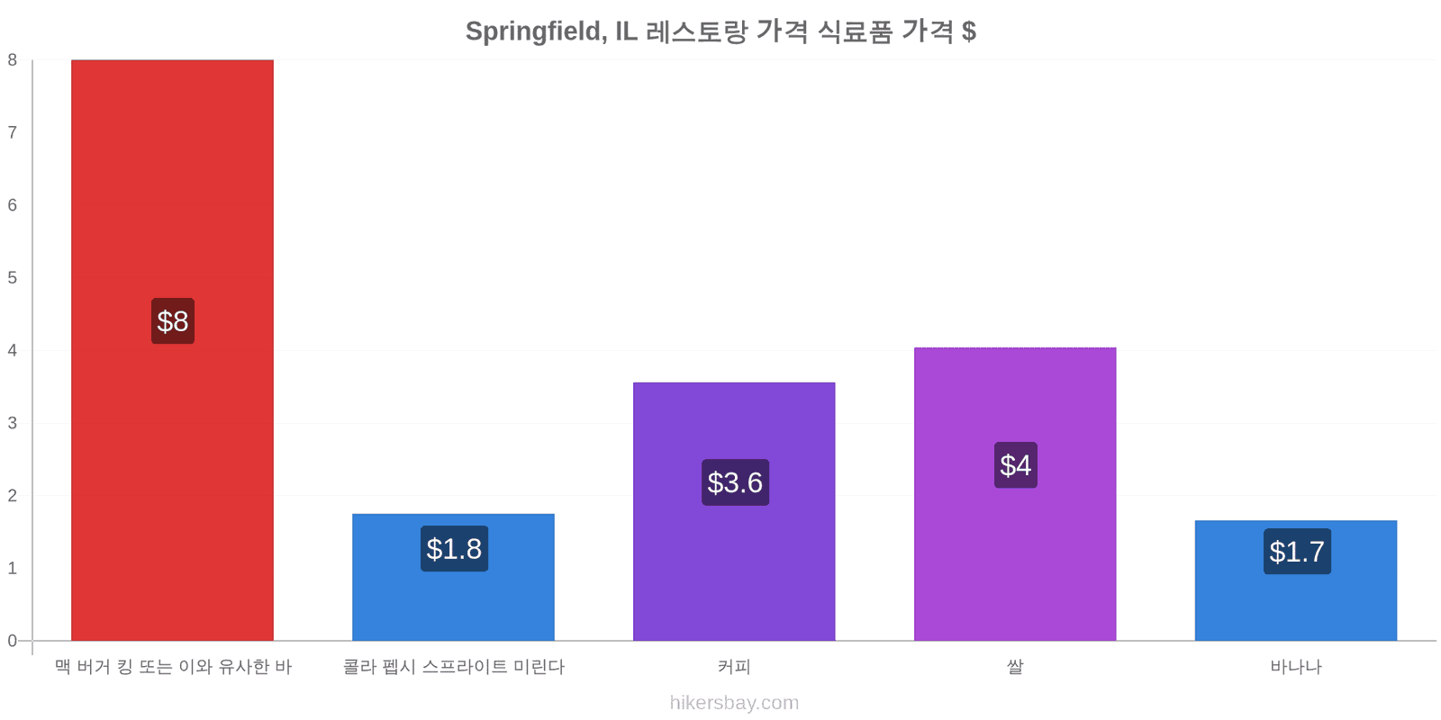 Springfield, IL 가격 변동 hikersbay.com