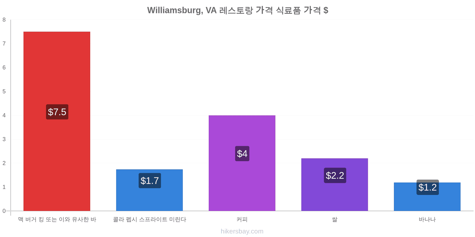 Williamsburg, VA 가격 변동 hikersbay.com