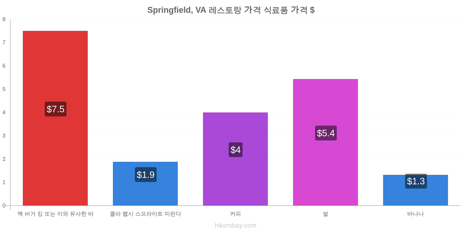 Springfield, VA 가격 변동 hikersbay.com