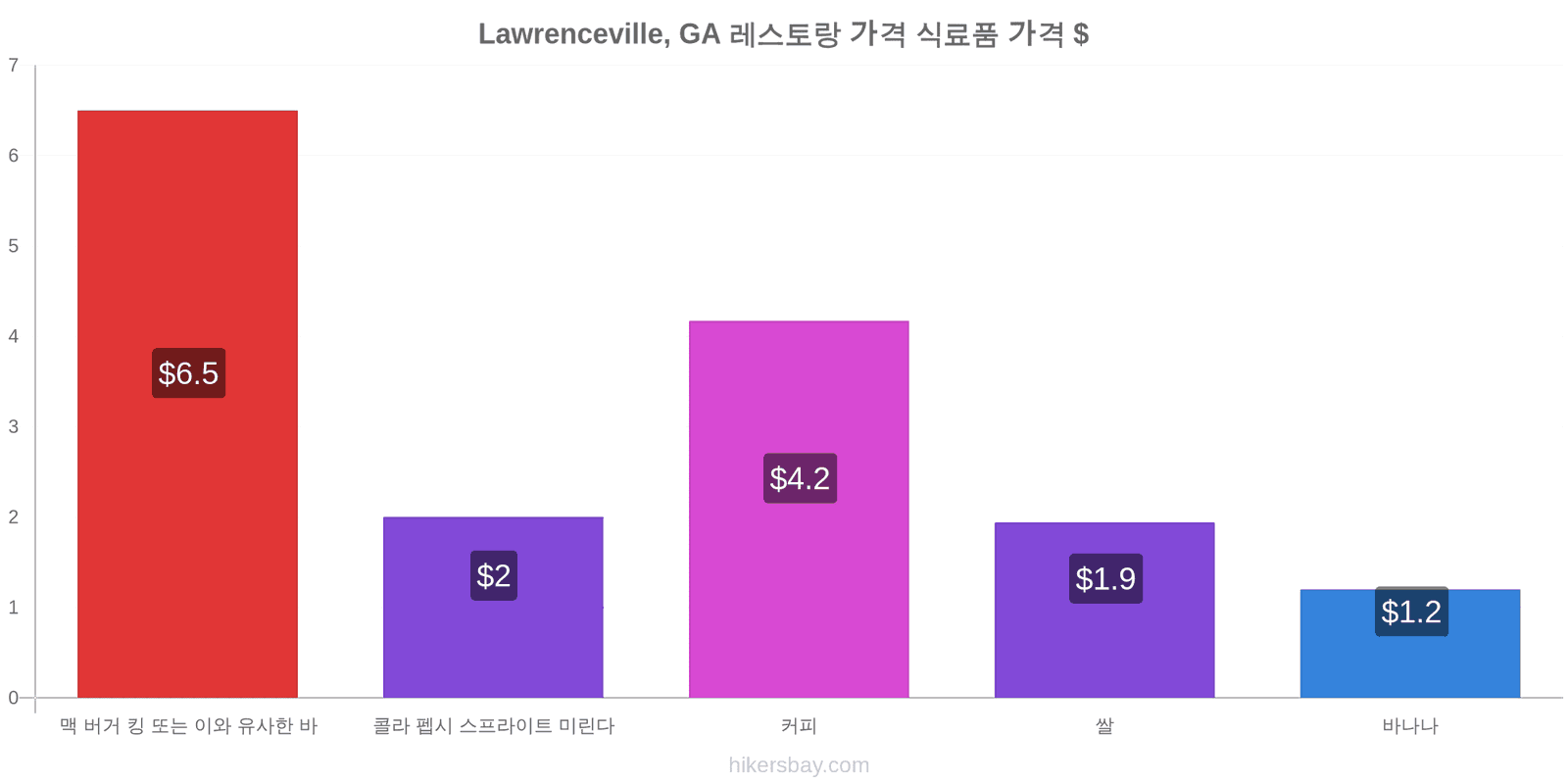 Lawrenceville, GA 가격 변동 hikersbay.com