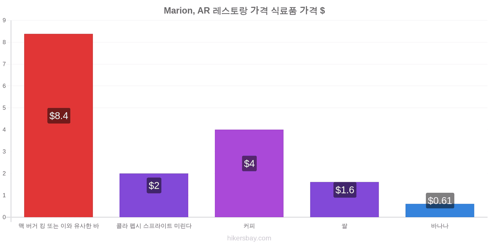 Marion, AR 가격 변동 hikersbay.com