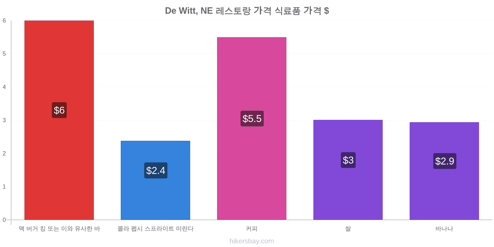 De Witt, NE 가격 변동 hikersbay.com