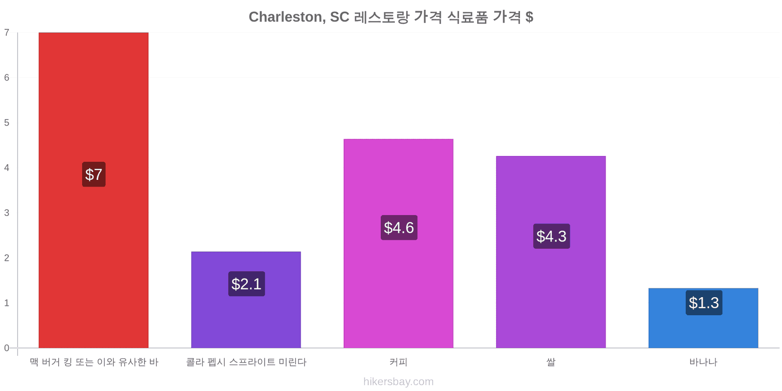 Charleston, SC 가격 변동 hikersbay.com