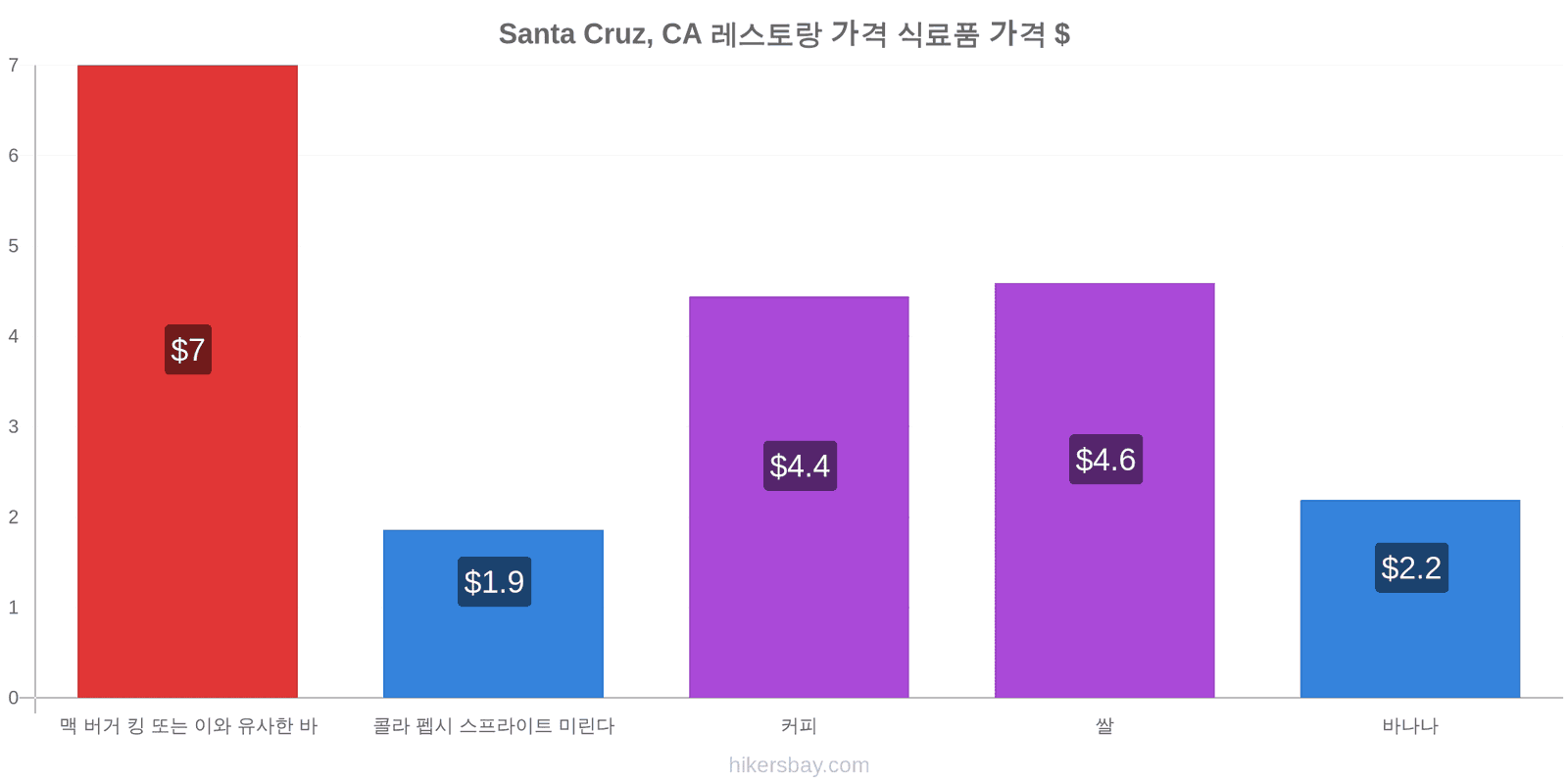 Santa Cruz, CA 가격 변동 hikersbay.com