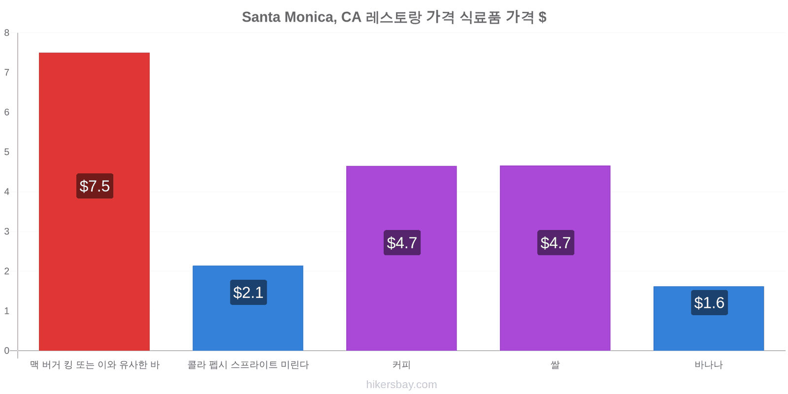 Santa Monica, CA 가격 변동 hikersbay.com