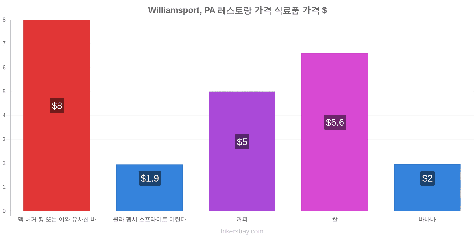 Williamsport, PA 가격 변동 hikersbay.com