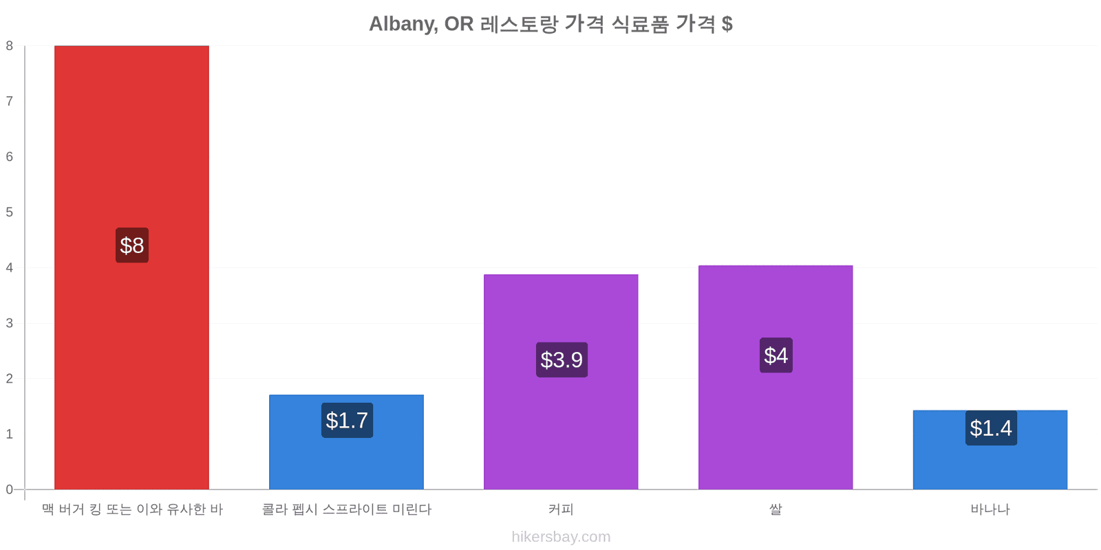 Albany, OR 가격 변동 hikersbay.com