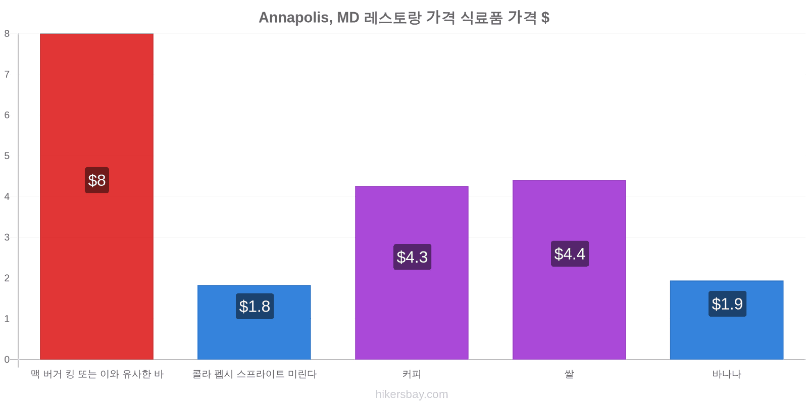 Annapolis, MD 가격 변동 hikersbay.com