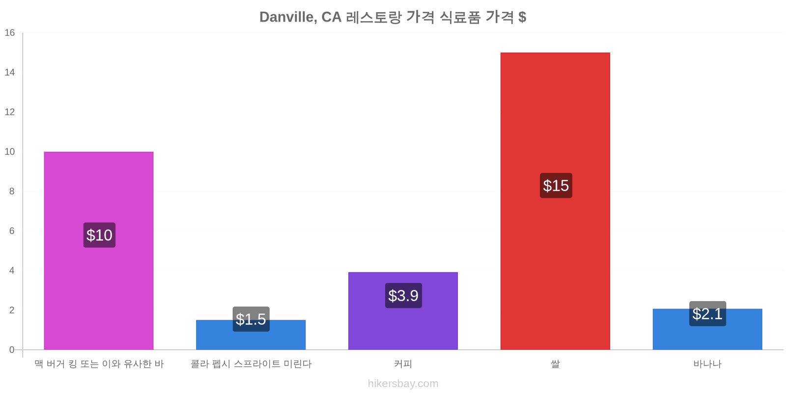 Danville, CA 가격 변동 hikersbay.com