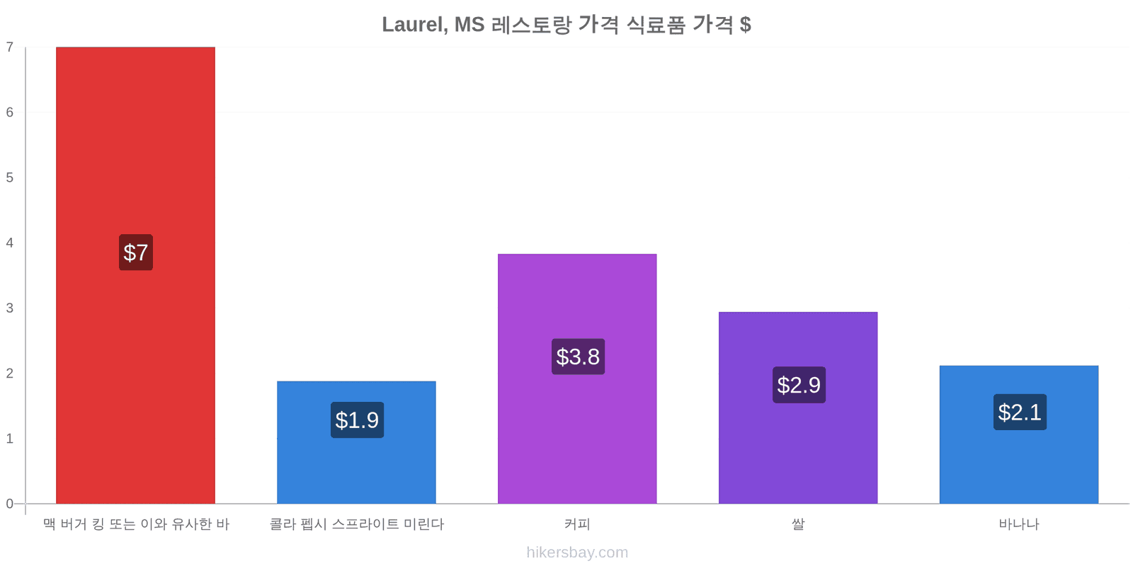 Laurel, MS 가격 변동 hikersbay.com