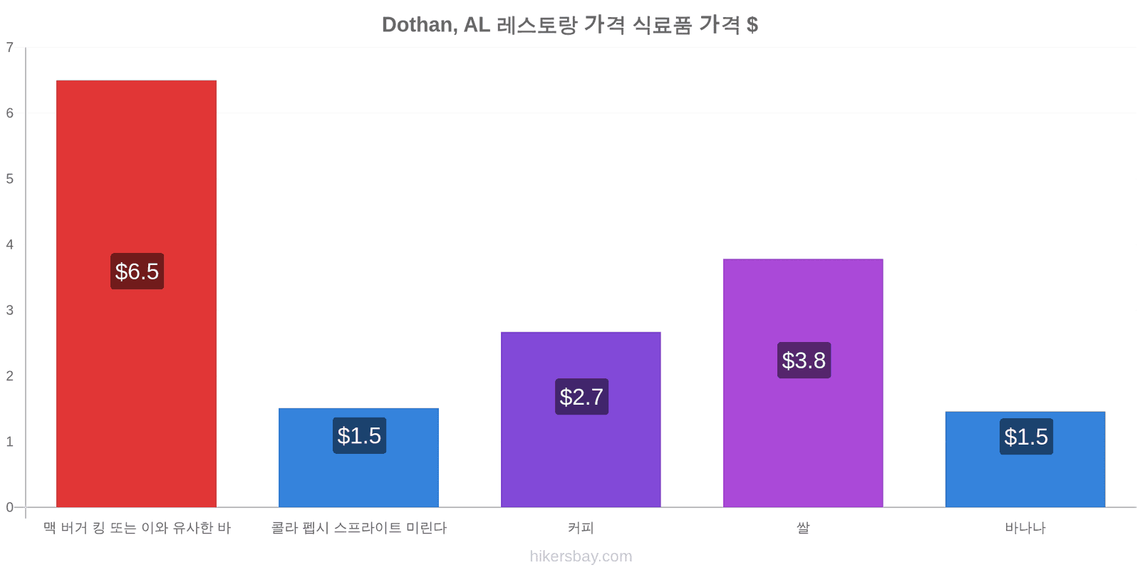 Dothan, AL 가격 변동 hikersbay.com