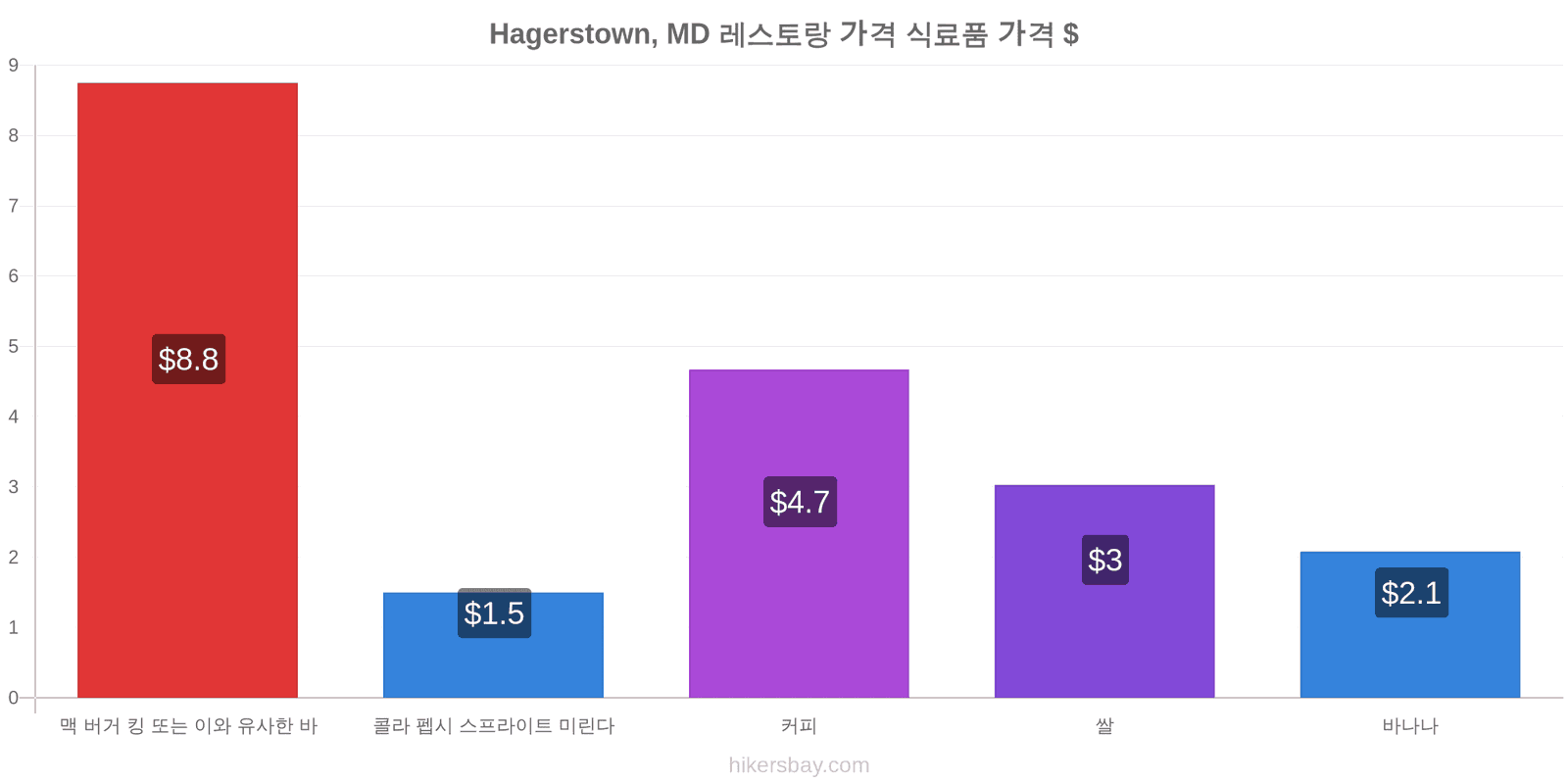 Hagerstown, MD 가격 변동 hikersbay.com