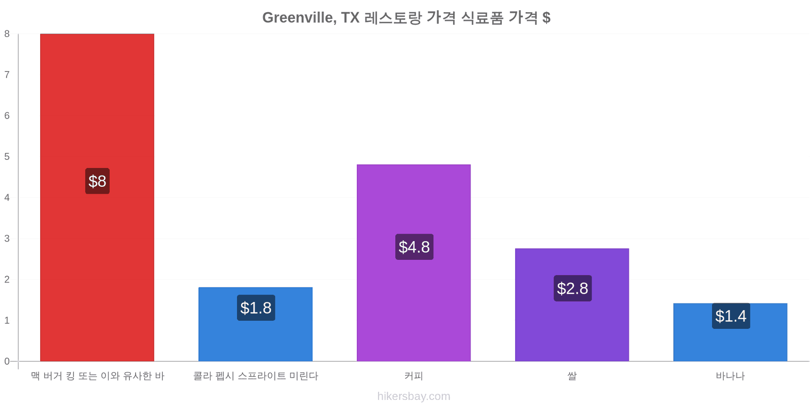 Greenville, TX 가격 변동 hikersbay.com