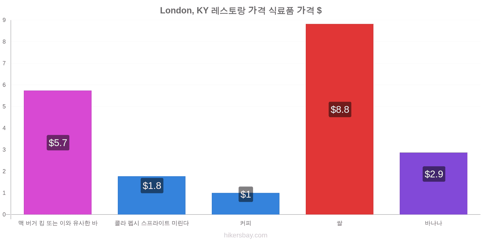 London, KY 가격 변동 hikersbay.com