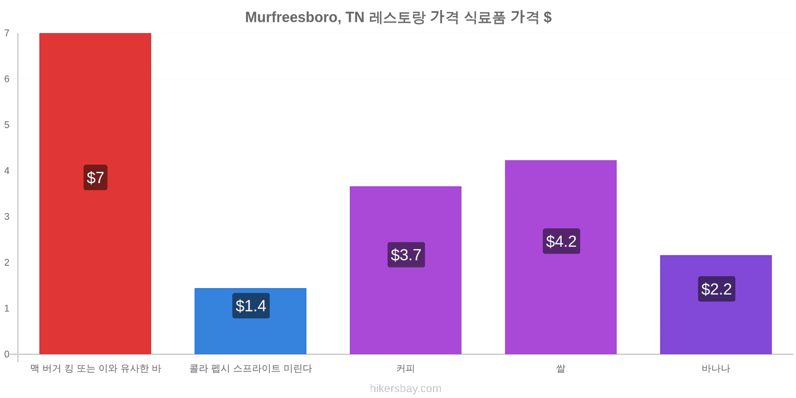 Murfreesboro, TN 가격 변동 hikersbay.com