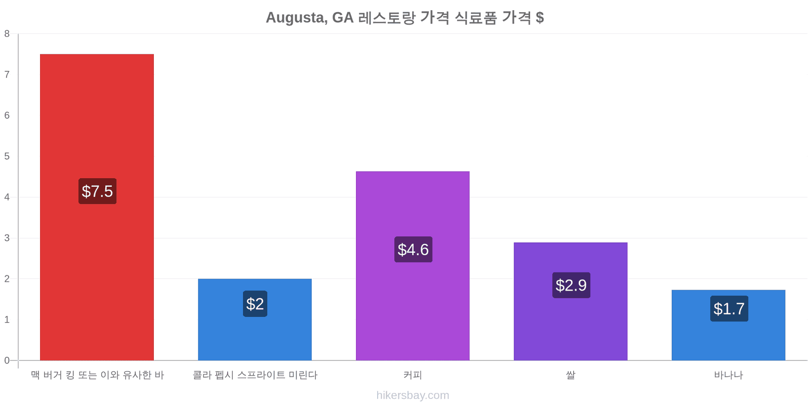 Augusta, GA 가격 변동 hikersbay.com