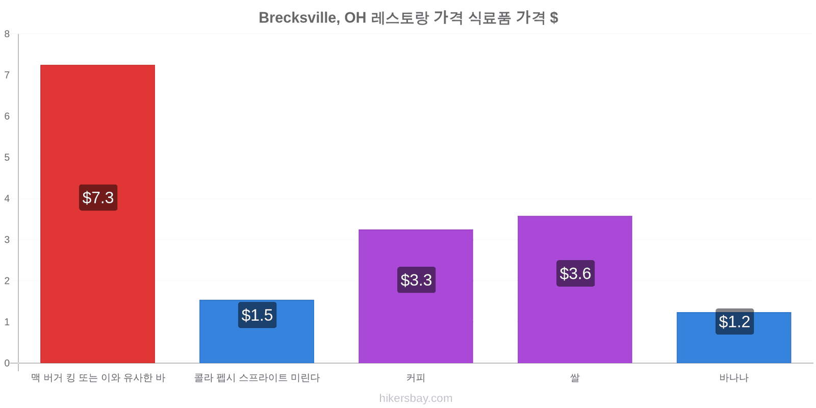 Brecksville, OH 가격 변동 hikersbay.com