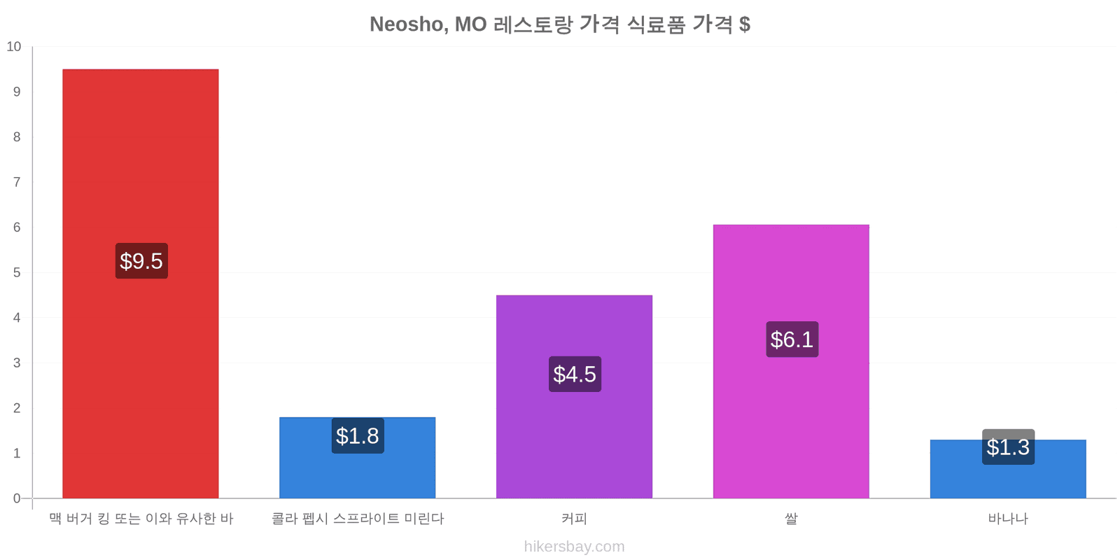 Neosho, MO 가격 변동 hikersbay.com