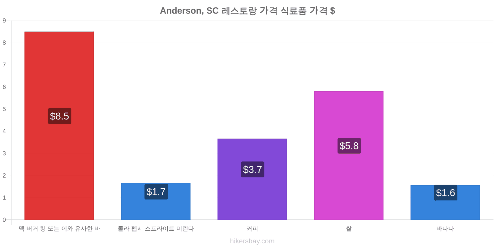 Anderson, SC 가격 변동 hikersbay.com