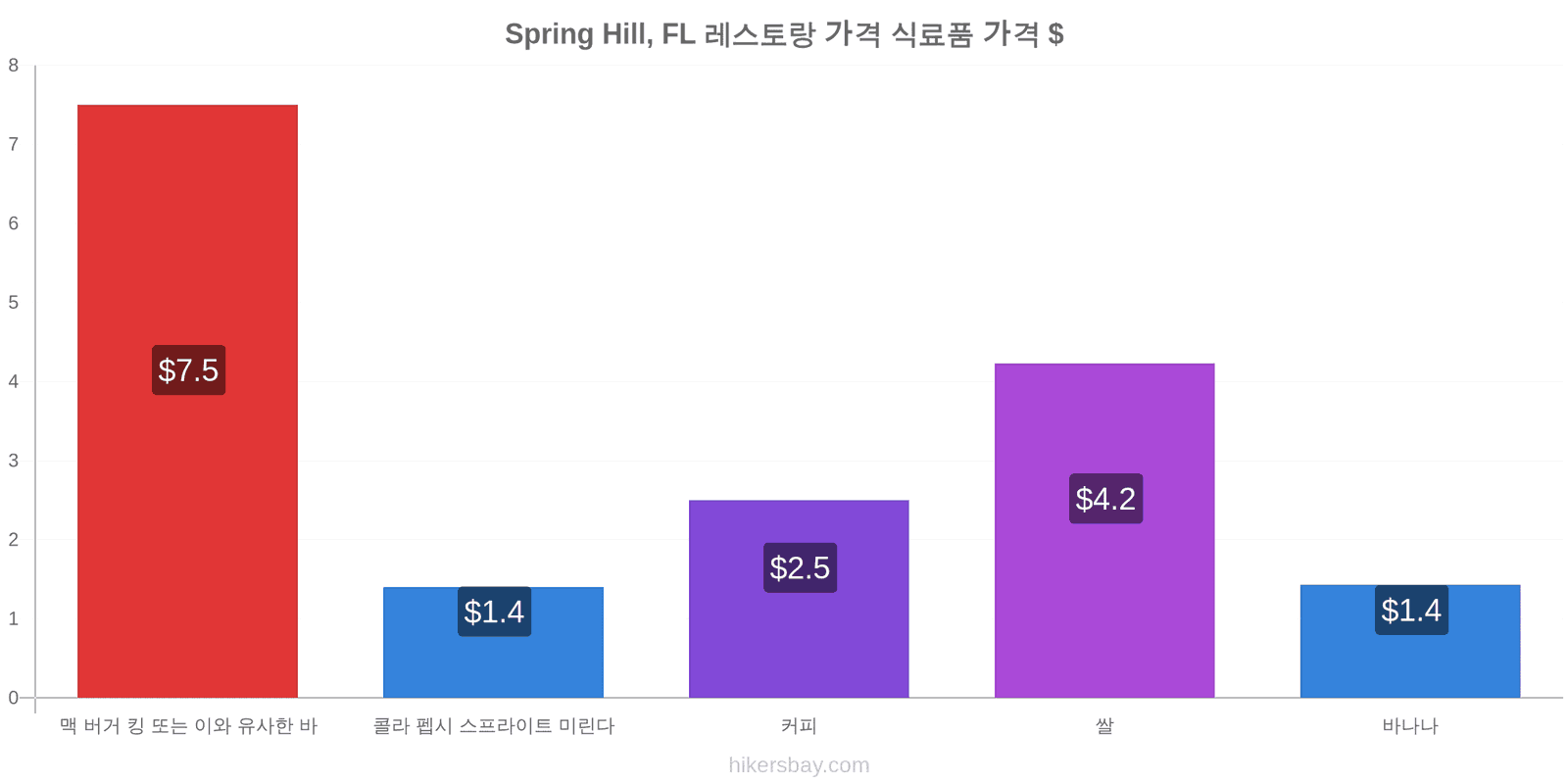 Spring Hill, FL 가격 변동 hikersbay.com