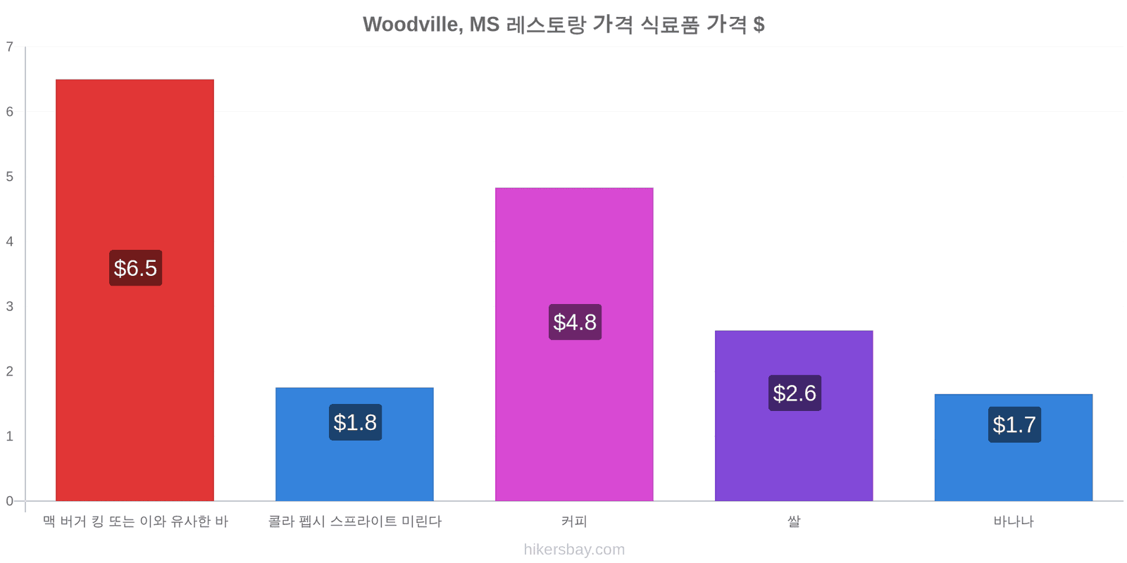 Woodville, MS 가격 변동 hikersbay.com