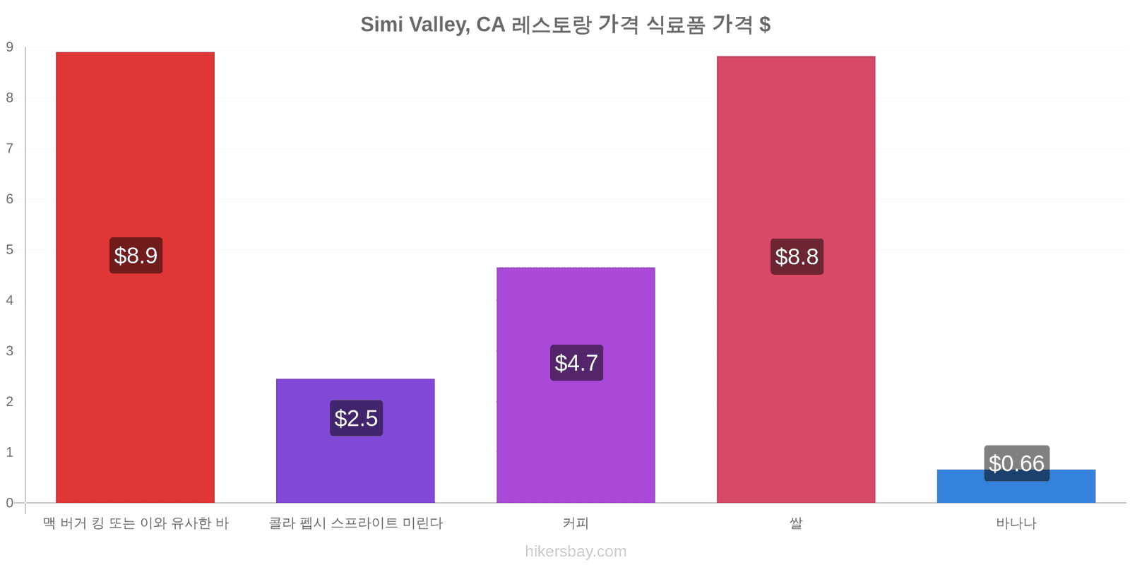 Simi Valley, CA 가격 변동 hikersbay.com