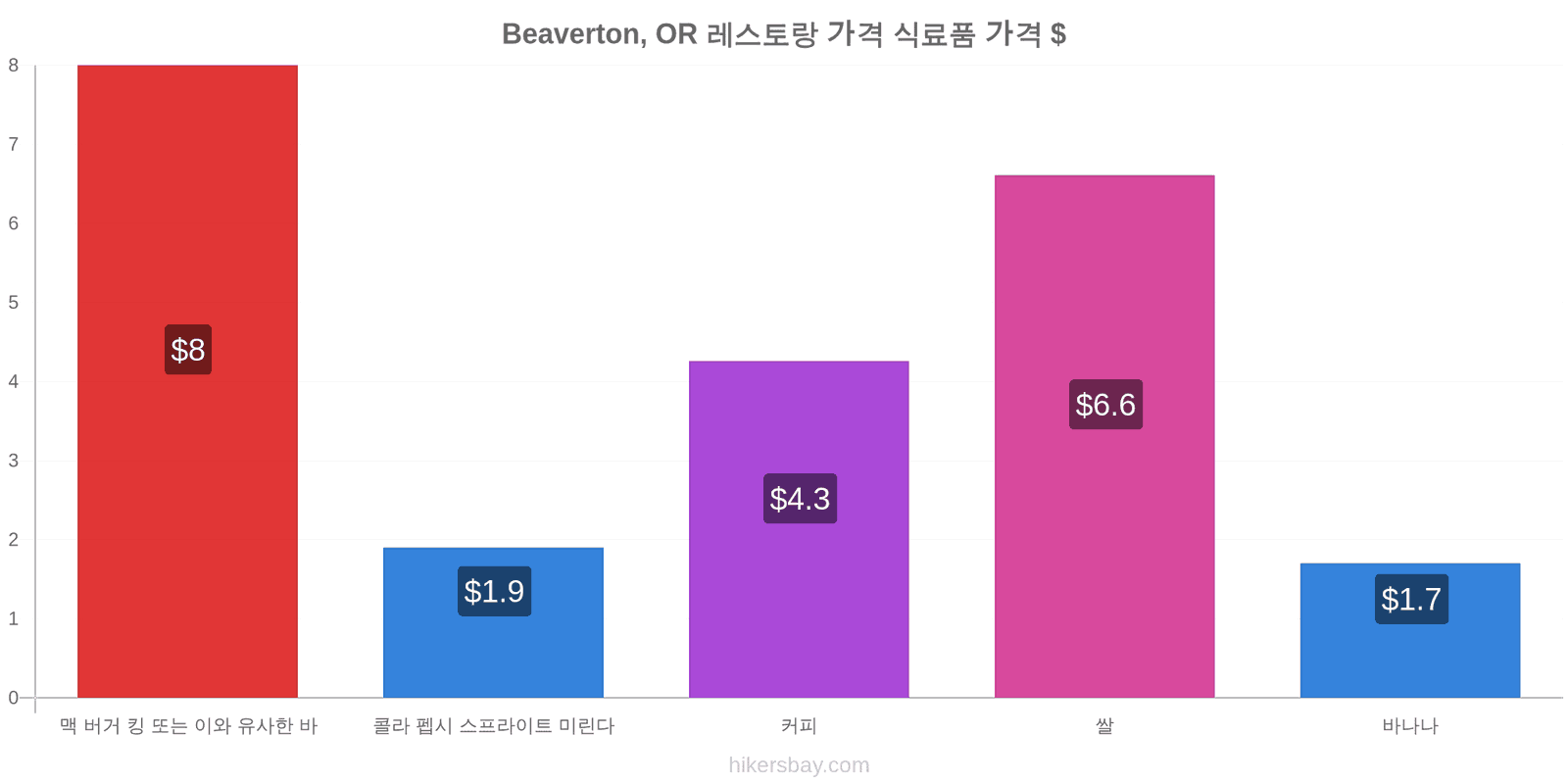 Beaverton, OR 가격 변동 hikersbay.com