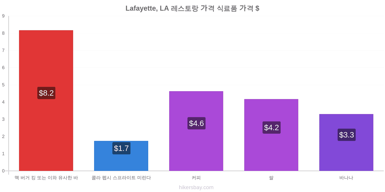 Lafayette, LA 가격 변동 hikersbay.com