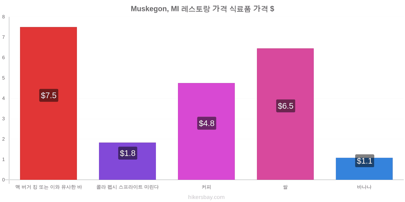 Muskegon, MI 가격 변동 hikersbay.com