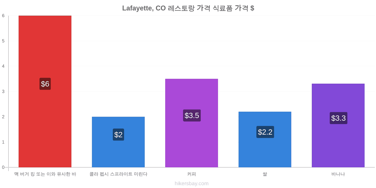 Lafayette, CO 가격 변동 hikersbay.com