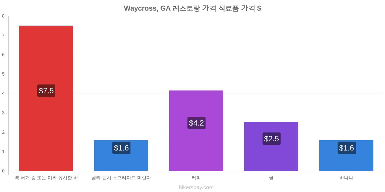 Waycross, GA 가격 변동 hikersbay.com